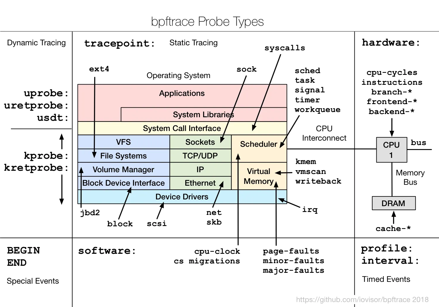 bpftrace probes